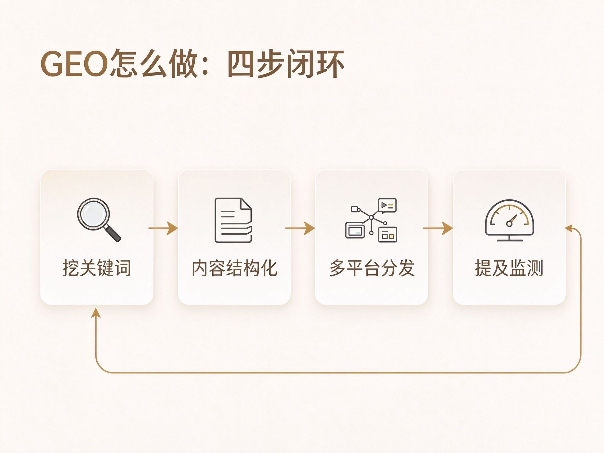 GEO四步闭环浅色图解，挖关键词、内容结构化、多平台分发、提及监测持续优化，用于GEO入门文章配图