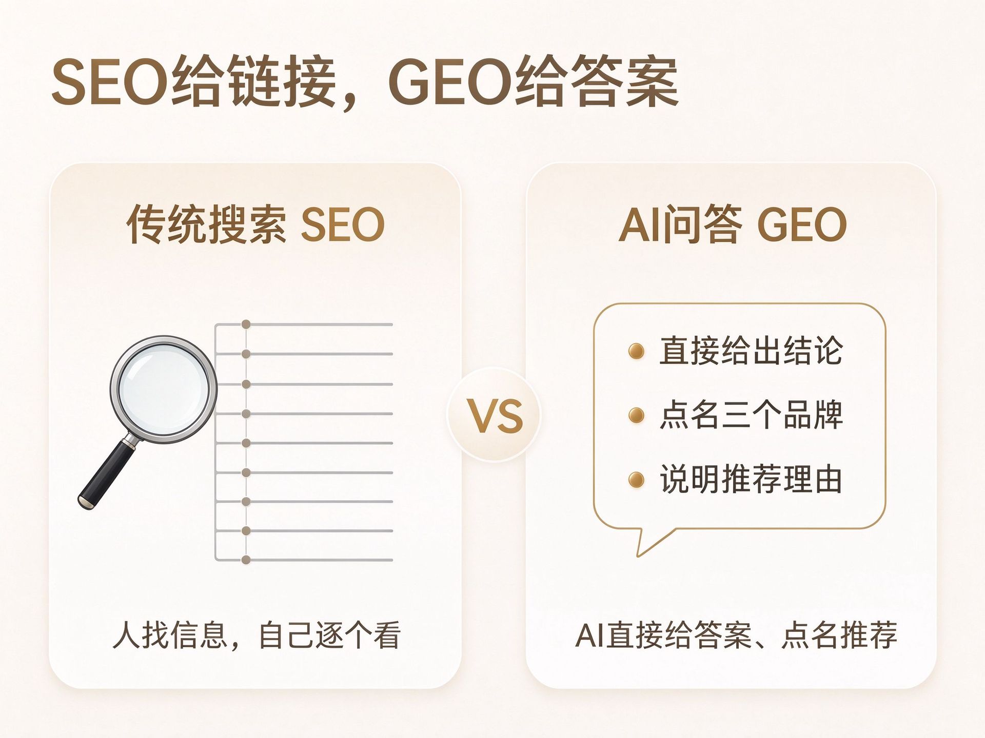 SEO与GEO对比浅色图解，传统搜索给链接、AI问答给答案点名推荐，用于GEO概念文章配图