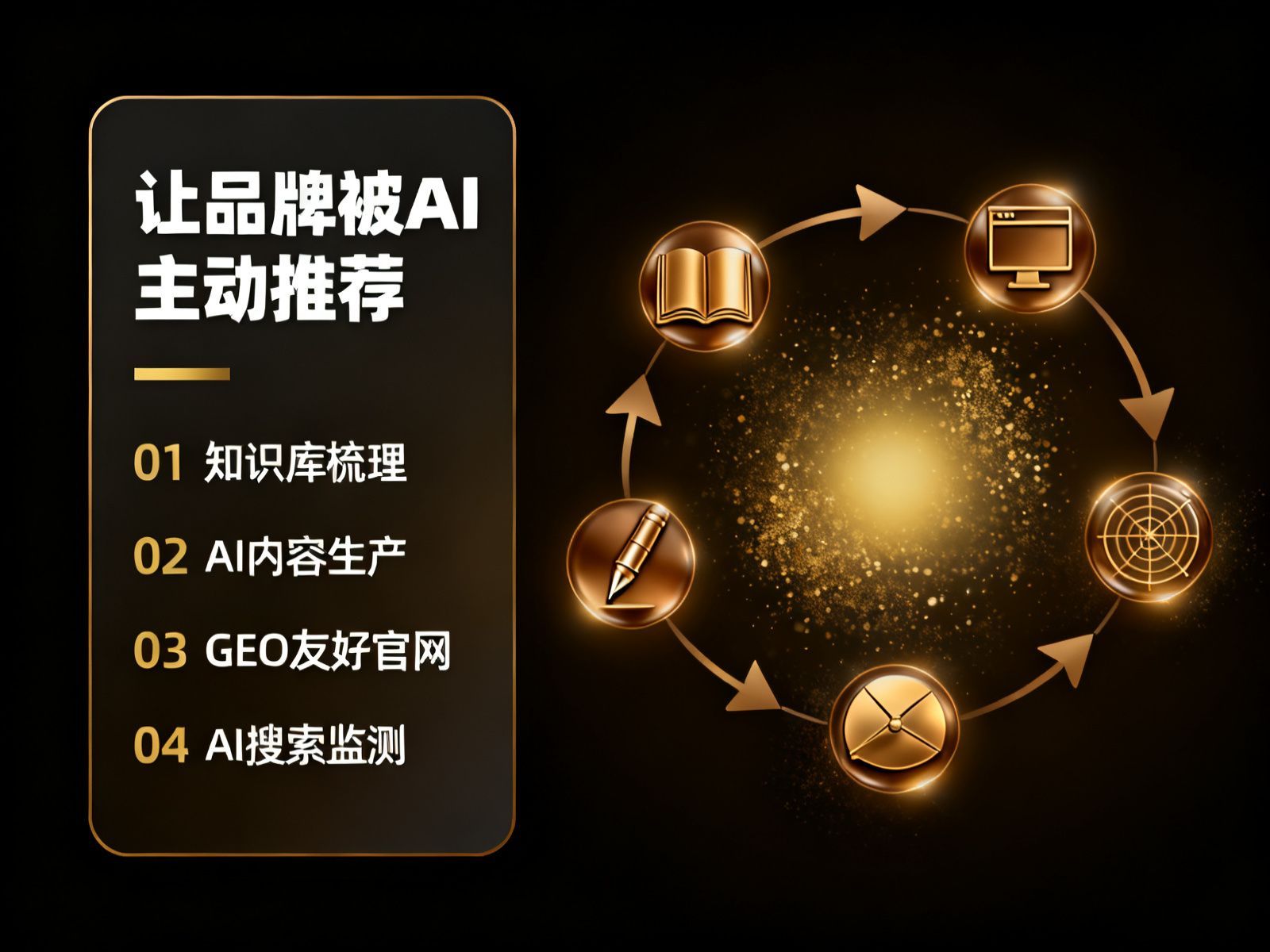 GEO四步闭环图,书本网页雷达圆盘四个金色图标用箭头连成环形